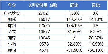 “蔚小理”8月销量掉队，传统车企领先，新能源汽车哪家强？